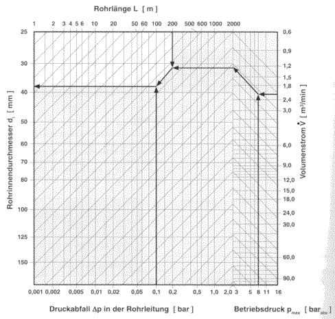 Grafické stanovení vnitřního průměru potrubí di sítě stlačeného vzduchu