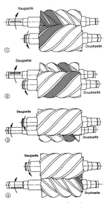 Proces stláčení komprese ve šroubovém kompresoru