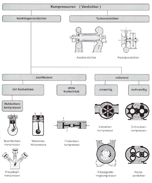 rozdělení kompresorů podle jejich pracovního principu bezolejové kompresory a olejem mazané kompresory