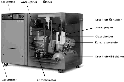Obrázek 3.38: Sestavy šroubového kompresoru
