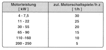 Stanovení spínacích cyklů motoru