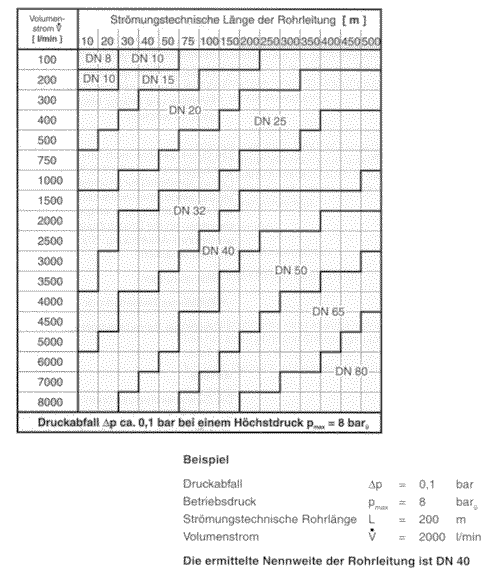 Stanovení vnitřního průměru potrubí di pomocí sloupcového diagramu