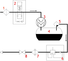 Vzduchový okruh šroubového kompresoru sací filtr, Vzduchový okruh, regulátor sání, stupeň kompresoru, nádoba na stlačený vzduch s olejem, odlučovač oleje, zpětný ventil minimálního tlaku, uzavírací ventil  šroubový kompresor šroubové kompresory